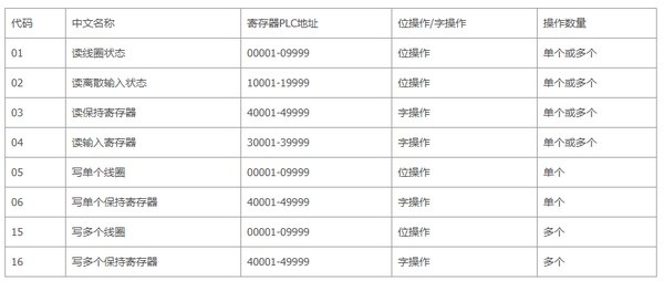 Modbus, TCP/IP協議