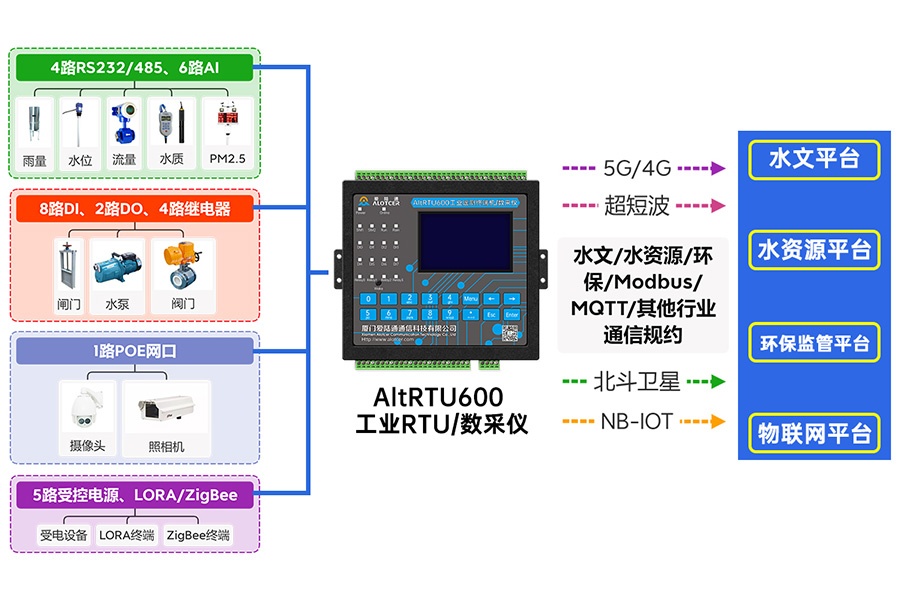 5G/4G自動雨量監測水利RTU 遙測終端機